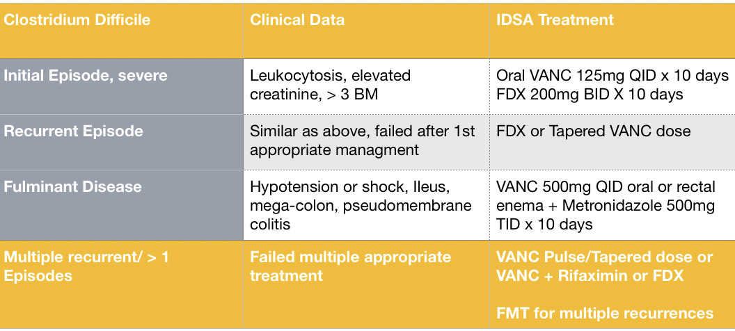 How do you manage C. Difficile&nbsp;Infections?