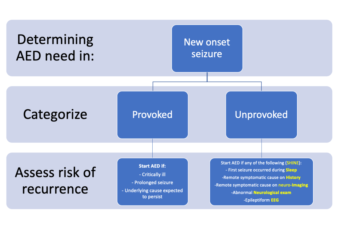 Do you start AEDs on a first time&nbsp;seizure?