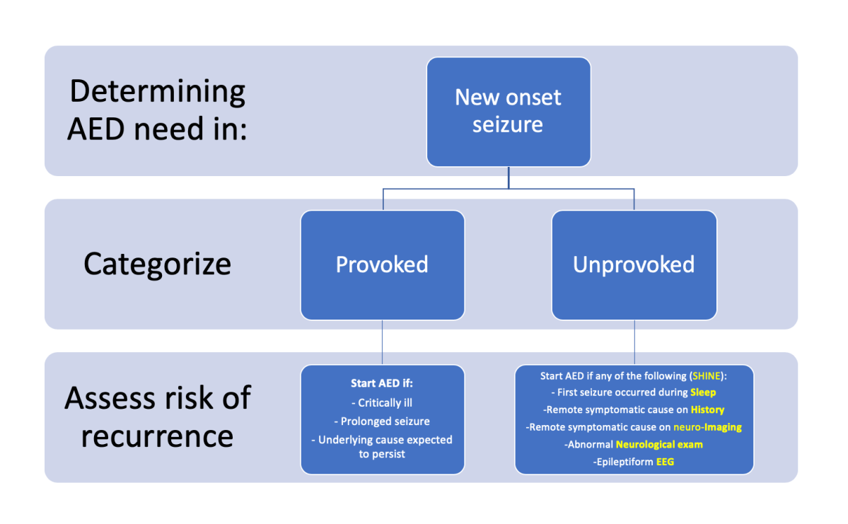 Do you start AEDs on a first time&nbsp;seizure?