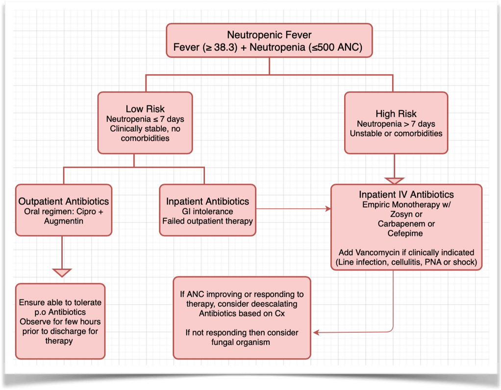 How do you approach antibiotics in febrile&nbsp;neutropenia?