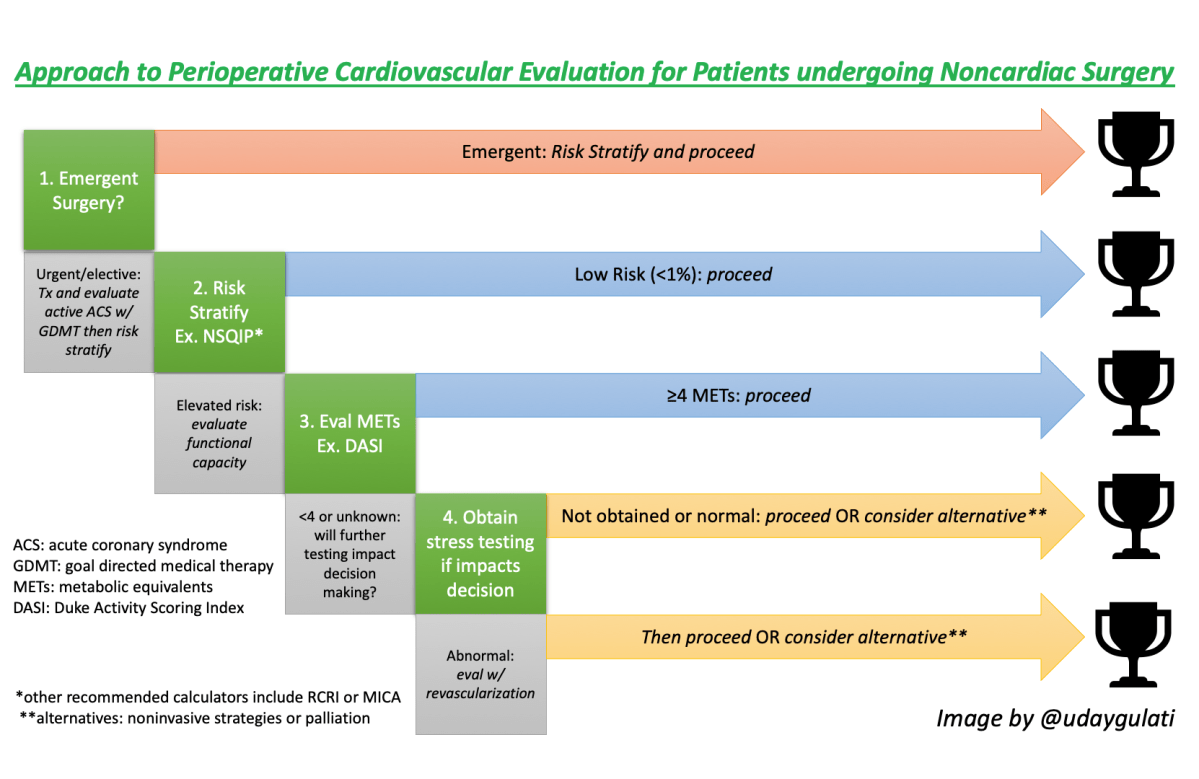 How do you evaluate patients before&nbsp;surgery?