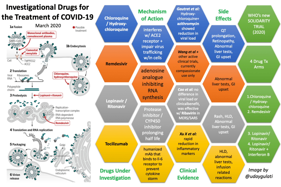 What drugs are being investigated for&nbsp;COVID-19?