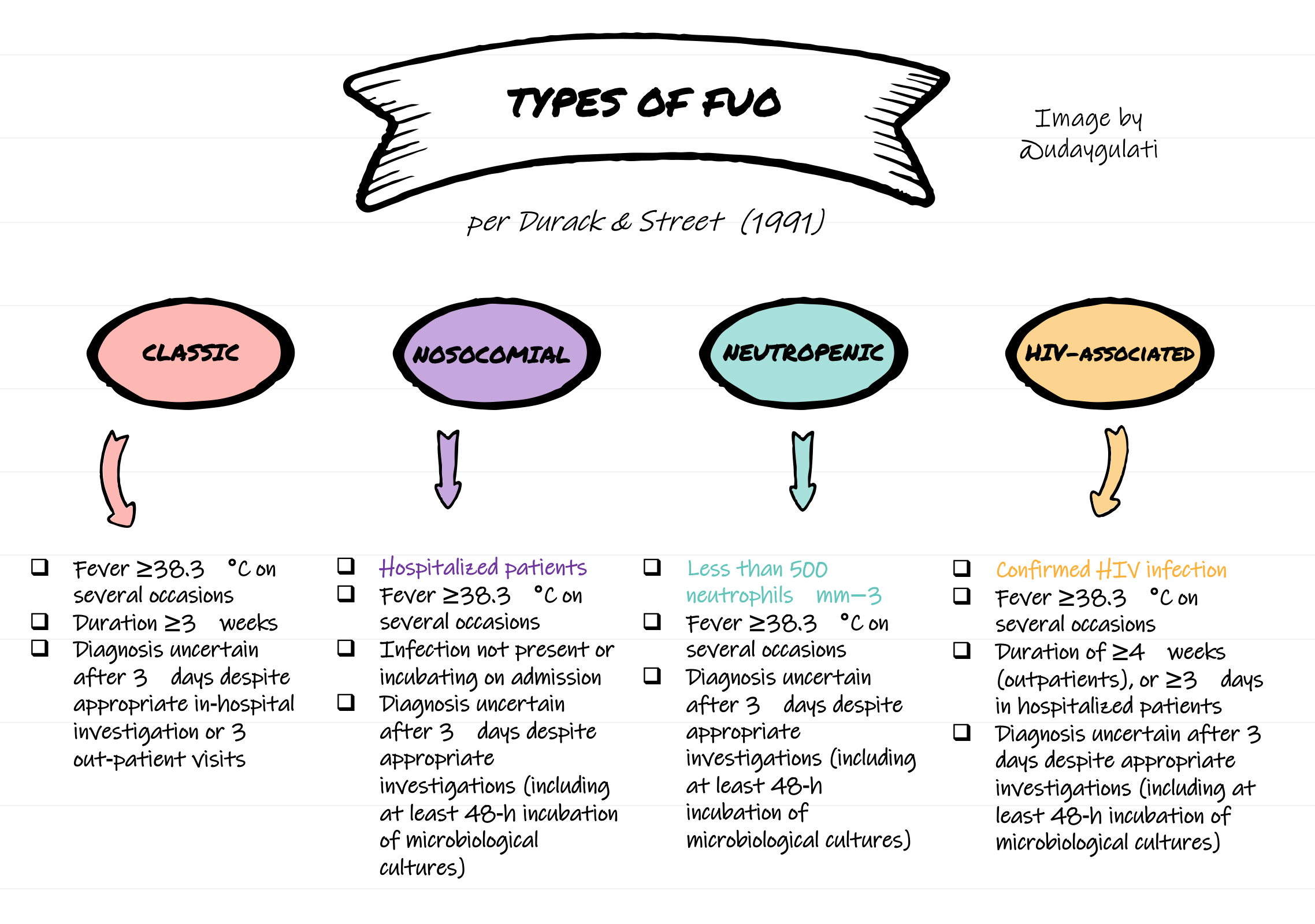 How do you define FUO? – Inspired MedEd