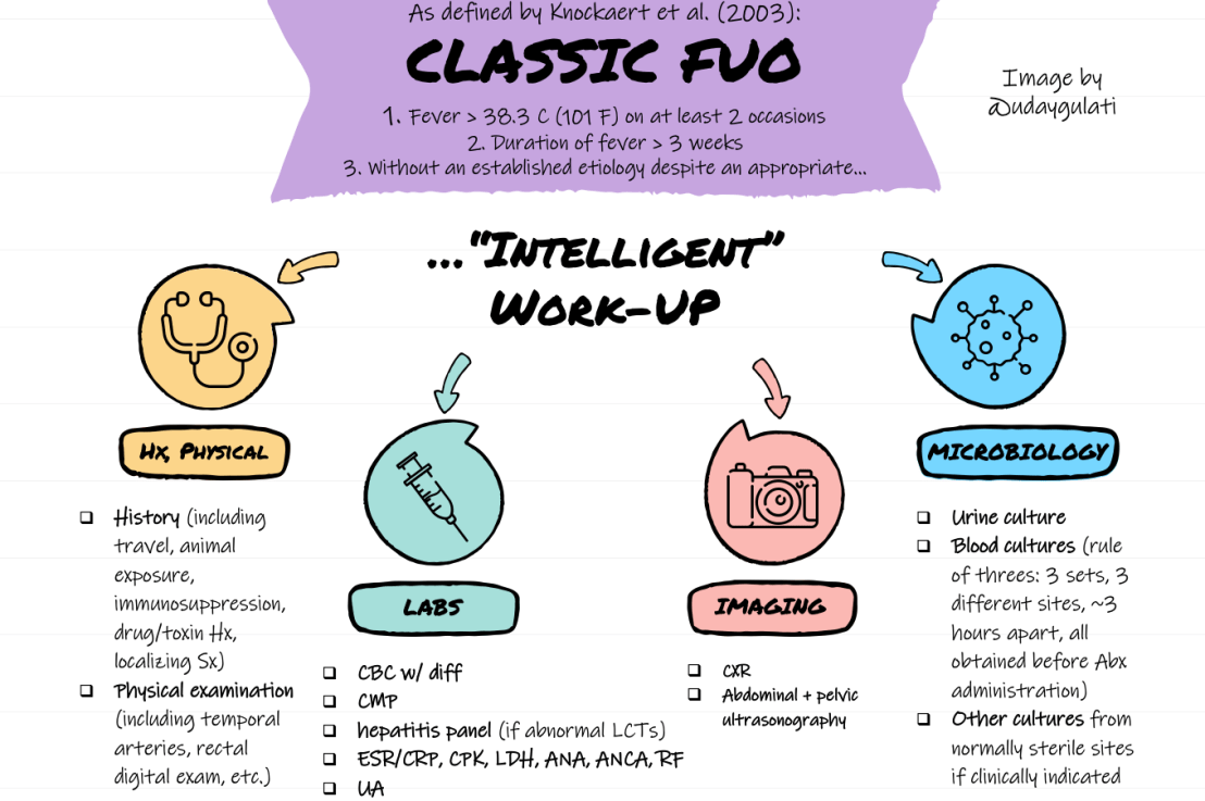 How do you define&nbsp;FUO?